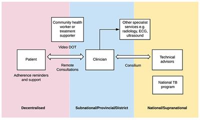 Telemedicine in Resource-Limited Settings to Optimize Care for Multidrug-Resistant Tuberculosis